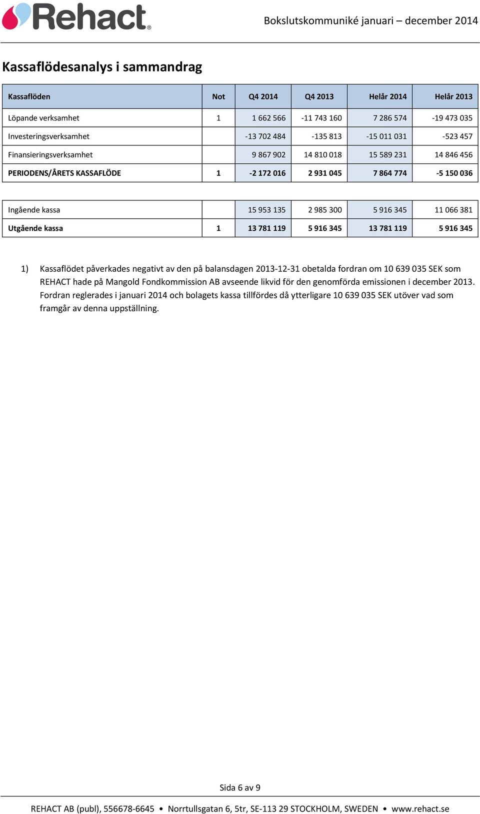 066 381 Utgående kassa 1 13 781 119 5 916 345 13 781 119 5 916 345 1) Kassaflödet påverkades negativt av den på balansdagen 2013-12-31 obetalda fordran om 10 639 035 SEK som REHACT hade på Mangold