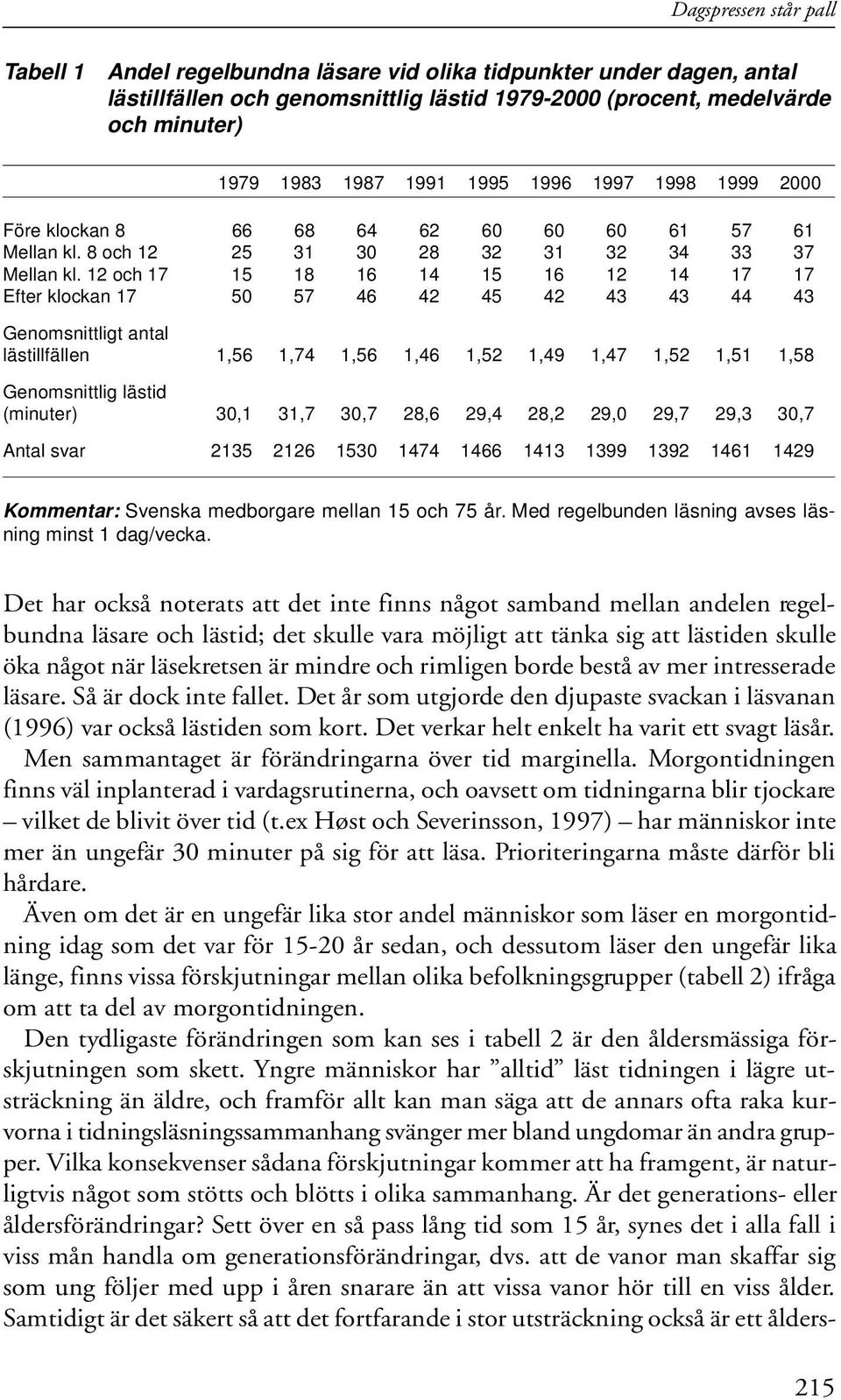 12 och 17 15 18 16 14 15 16 12 14 17 17 Efter klockan 17 50 57 46 42 45 42 43 43 44 43 Genomsnittligt antal lästillfällen 1,56 1,74 1,56 1,46 1,52 1,49 1,47 1,52 1,51 1,58 Genomsnittlig lästid