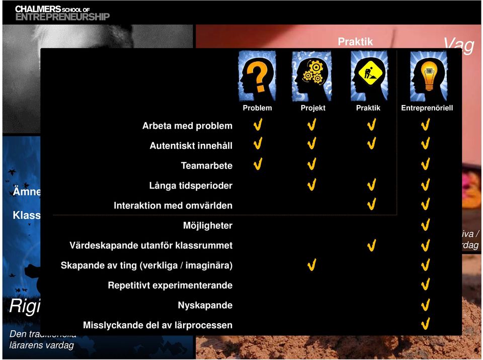 utanför klassrummet Skapande av ting (verkliga / imaginära) Repetitivt experimenterande Omvärldskopplat Problem Projekt Praktik Entreprenöriell