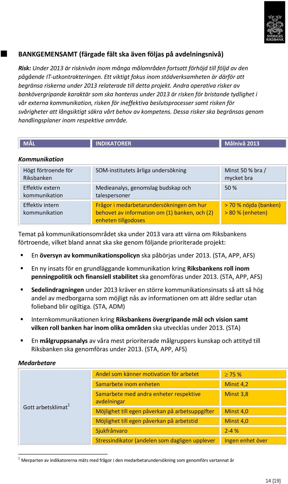 Andra operativa risker av bankövergripande karaktär som ska hanteras under 2013 är risken för bristande tydlighet i vår externa kommunikation, risken för ineffektiva beslutsprocesser samt risken för