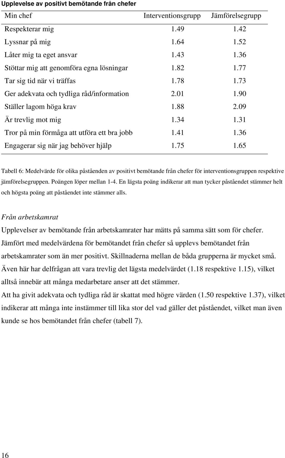 34 1.31 Tror på min förmåga att utföra ett bra jobb 1.41 1.36 Engagerar sig när jag behöver hjälp 1.75 1.