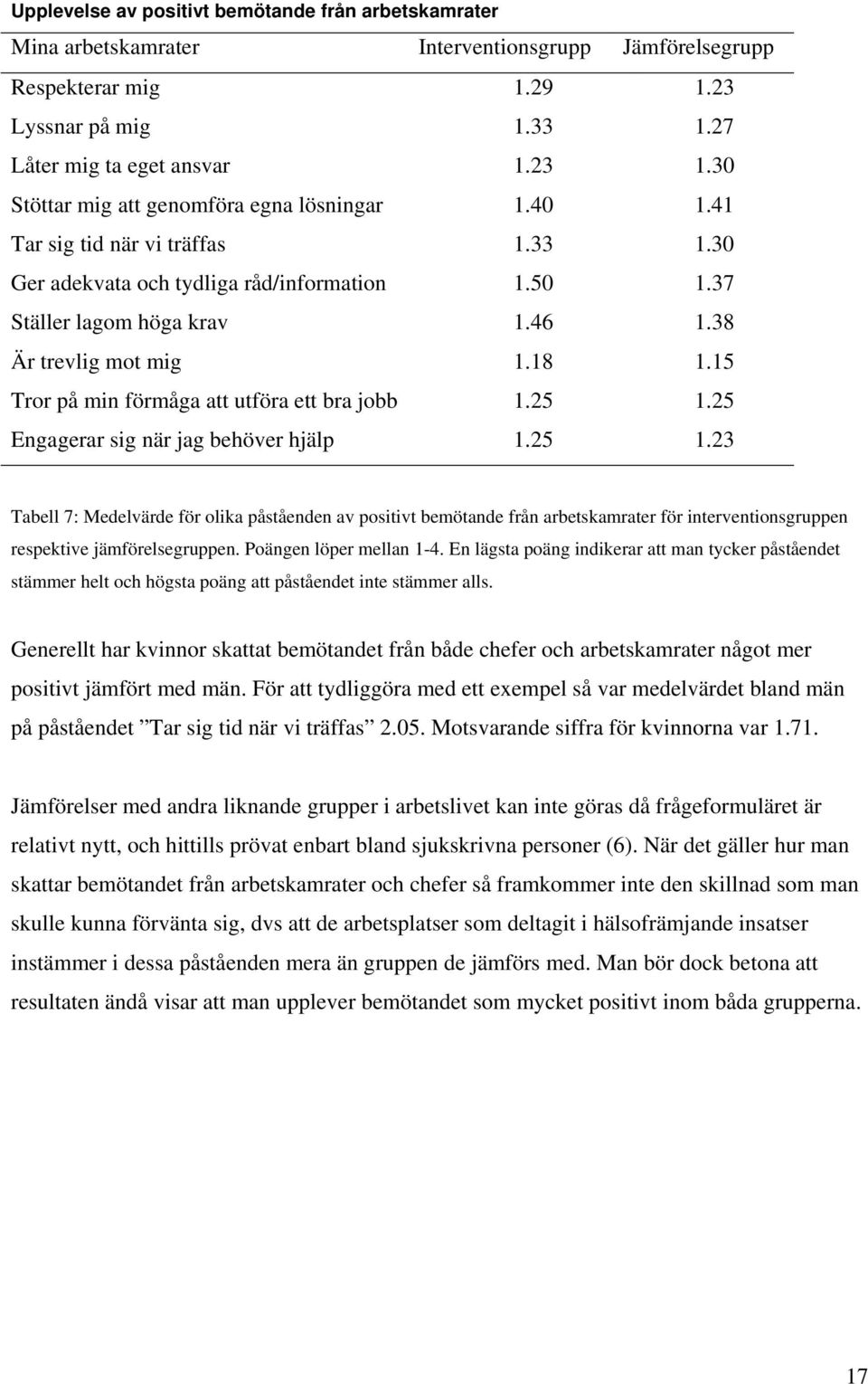 18 1.15 Tror på min förmåga att utföra ett bra jobb 1.25 1.25 Engagerar sig när jag behöver hjälp 1.25 1.23 Tabell 7: Medelvärde för olika påståenden av positivt bemötande från arbetskamrater för interventionsgruppen respektive jämförelsegruppen.