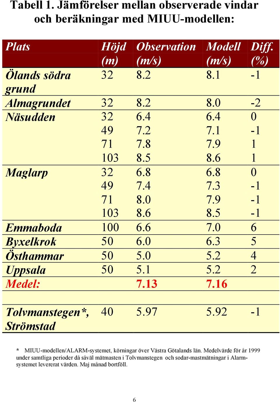 5-1 Emmaboda 100 6.6 7.0 6 Byxelkrok 50 6.0 6.3 5 Östhammar 50 5.0 5.2 4 Uppsala 50 5.1 5.2 2 Medel: 7.13 7.16 Tolvmanstegen*, Strömstad 40 5.97 5.