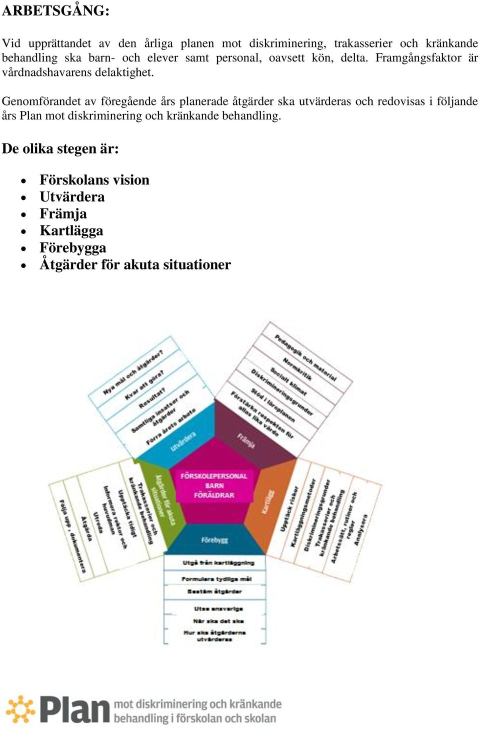 Genomförandet av föregående års planerade åtgärder ska utvärderas och redovisas i följande års Plan mot