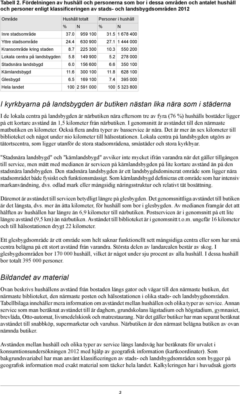 Kransområde kring staden Lokala centra på landsbygden Stadsnära landsbygd Kärnlandsbygd Glesbygd Hela landet Hushåll totalt % N 37.0 959 100 24.4 630 900 8.7 225 300 5.8 149 900 6.