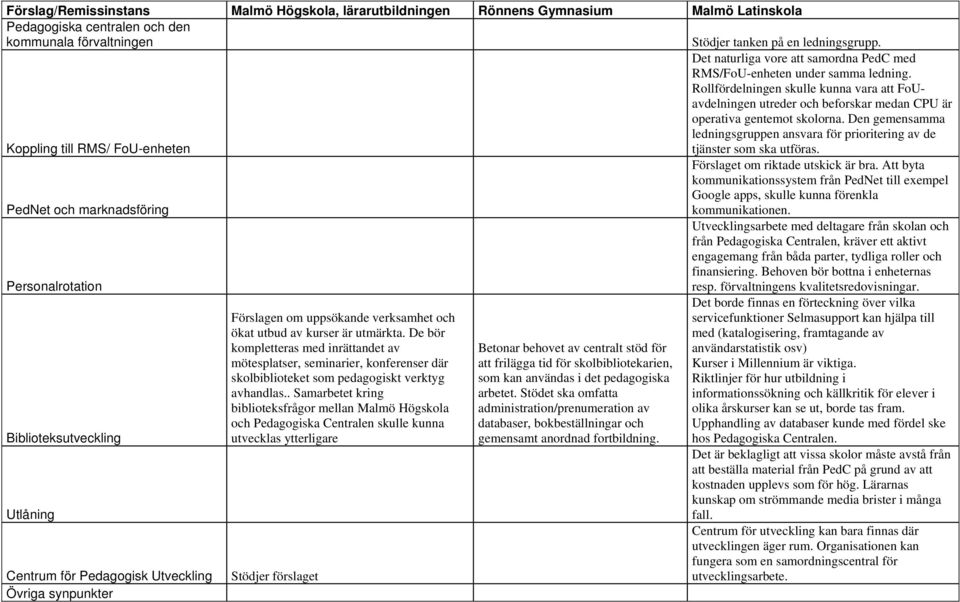 Den gemensamma ledningsgruppen ansvara för prioritering av de tjänster som ska utföras. PedNet och marknadsföring Förslaget om riktade utskick är bra.