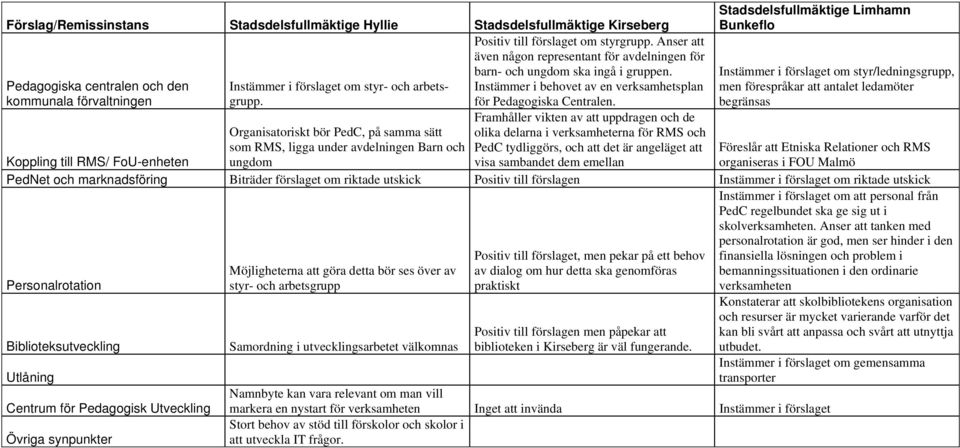 Instämmer i behovet av en verksamhetsplan för Pedagogiska Centralen.