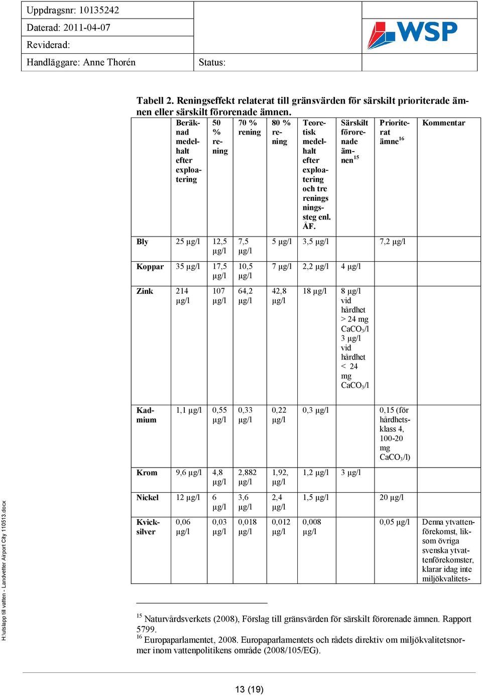 Särskilt förorenade ämnen Prioriterat ämne 16 Kommentar Bly 25 12,5 Koppar 35 17,5 Zink 214 107 7,5 10,5 64,2 5 3,5 7,2 7 2,2 4 42,8 18 8 vid hårdhet > 24 mg CaCO 3 /l 3 vid hårdhet < 24 mg CaCO 3 /l