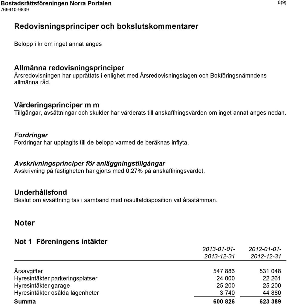 Fordringar Fordringar har upptagits till de belopp varmed de beräknas inflyta. Avskrivningsprinciper för anläggningstillgångar Avskrivning på fastigheten har gjorts med 0,27% på anskaffningsvärdet.