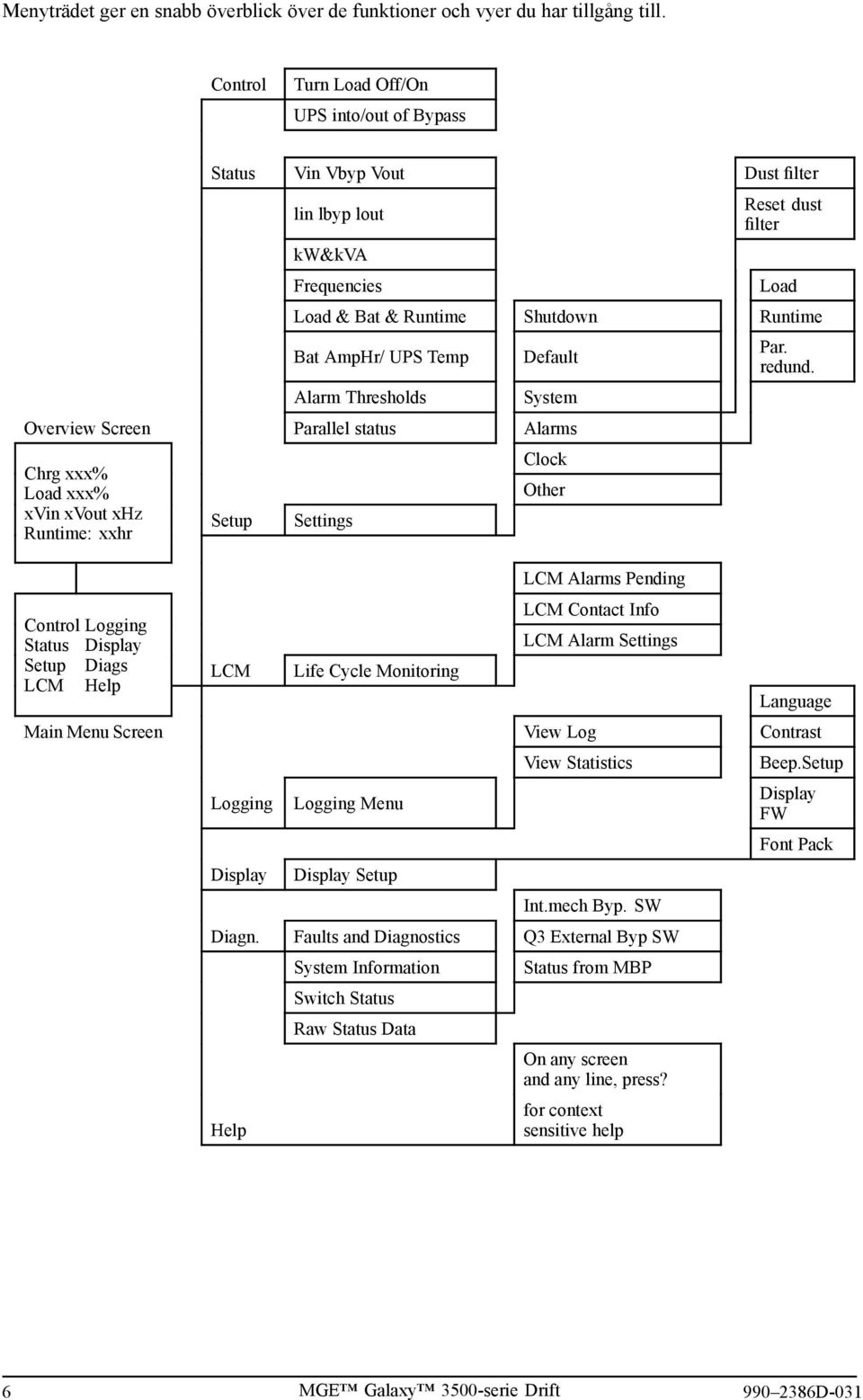 Alarm Thresholds Default System Overview Screen Parallel status Alarms Chrg xxx% Load xxx% xvin xvout xhz Runtime: xxhr Control Status Setup LCM Logging Display Diags Help Setup LCM Settings Life