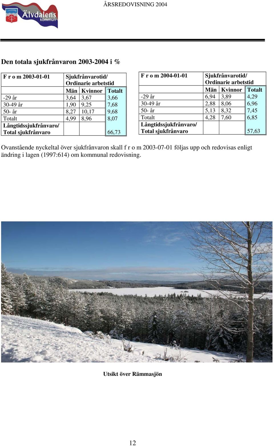 Totalt -29 år 6,94 3,89 4,29 30-49 år 2,88 8,06 6,96 50- år 5,13 8,32 7,45 Totalt 4,28 7,60 6,85 Långtidssjukfrånvaro/ Total sjukfrånvaro 57,63 Ovanstående