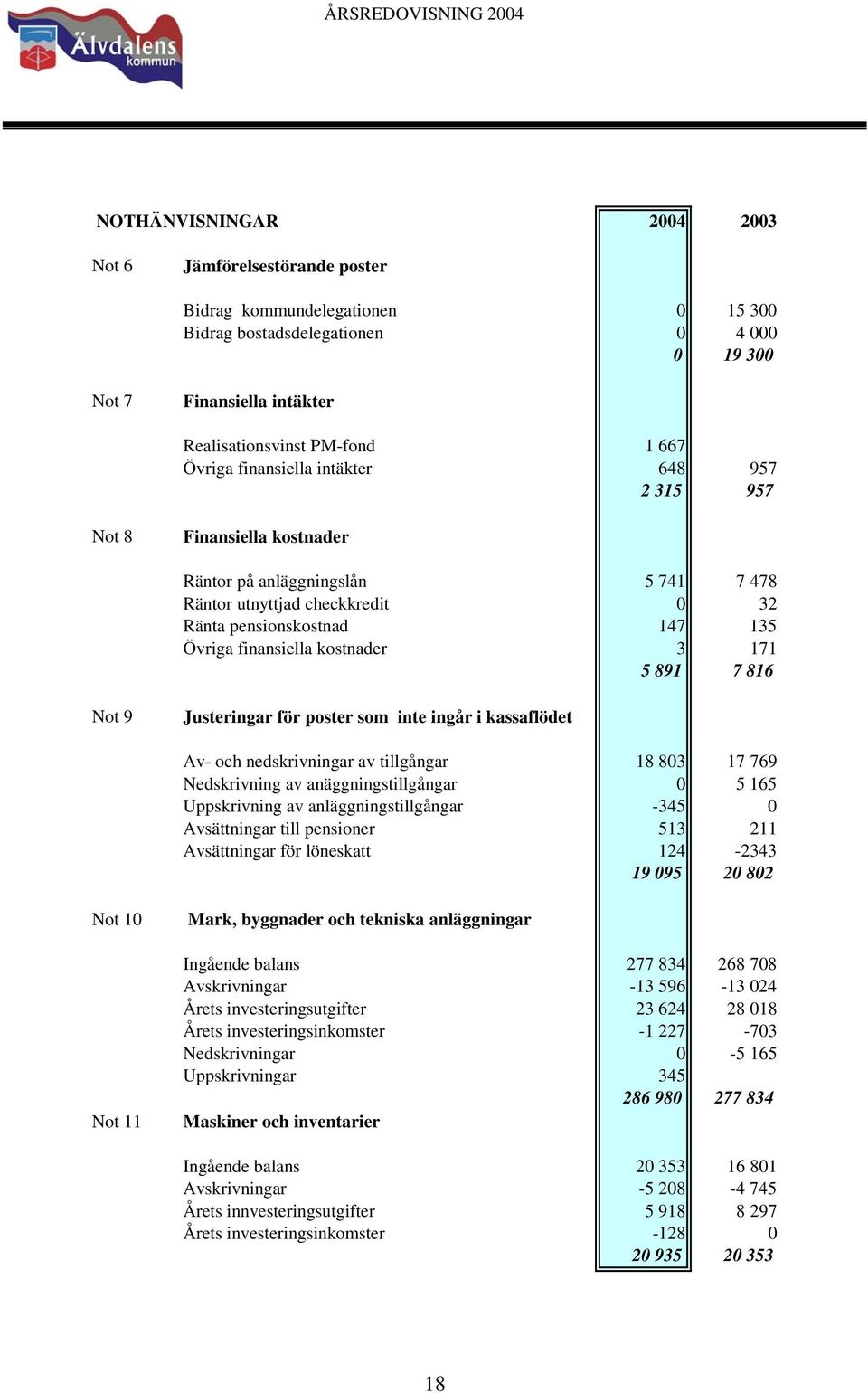 kostnader 3 171 5 891 7 816 Not 9 Justeringar för poster som inte ingår i kassaflödet Av- och nedskrivningar av tillgångar 18 803 17 769 Nedskrivning av anäggningstillgångar 0 5 165 Uppskrivning av