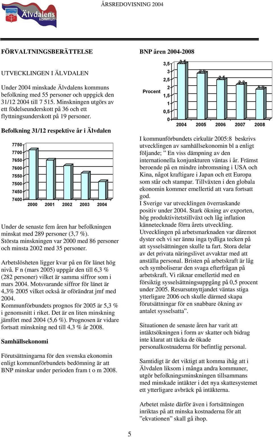 Befolkning 31/12 respektive år i Älvdalen 7750 7700 7650 7600 7550 7500 7450 7400 2000 2001 2002 2003 2004 Under de senaste fem åren har befolkningen minskat med 289 personer (3,7 %).