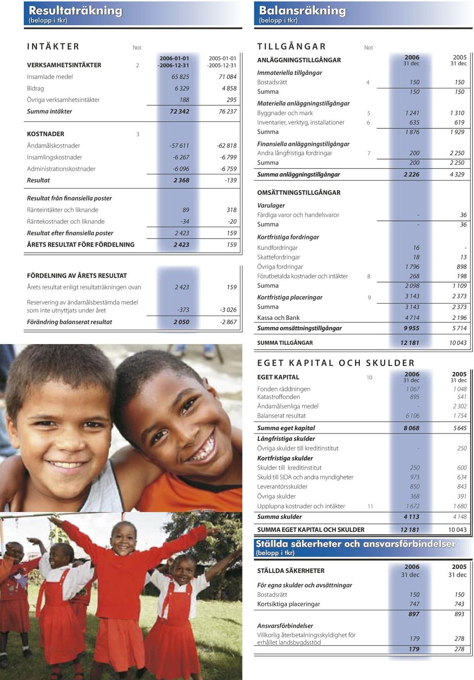 Resultat från finansiella poster Ränteintäkter och liknande 89 318 Räntekostnader och liknande -34-20 Resultat efter finansiella poster 2 423 159 ÅRETS RESULTAT FÖRE FÖRDELNING 2 423 159 FÖRDELNING