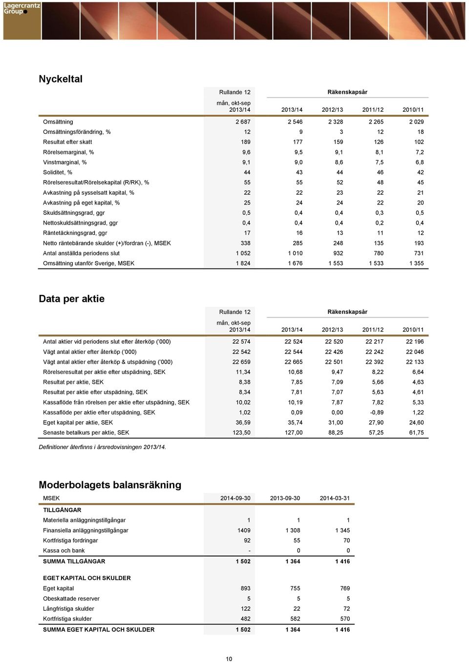 kapital, % 25 24 24 22 20 Skuldsättningsgrad, ggr 0,5 0,4 0,4 0,3 0,5 Nettoskuldsättningsgrad, ggr 0,4 0,4 0,4 0,2 0,4 Räntetäckningsgrad, ggr 17 16 13 11 12 Netto räntebärande skulder (+)/fordran