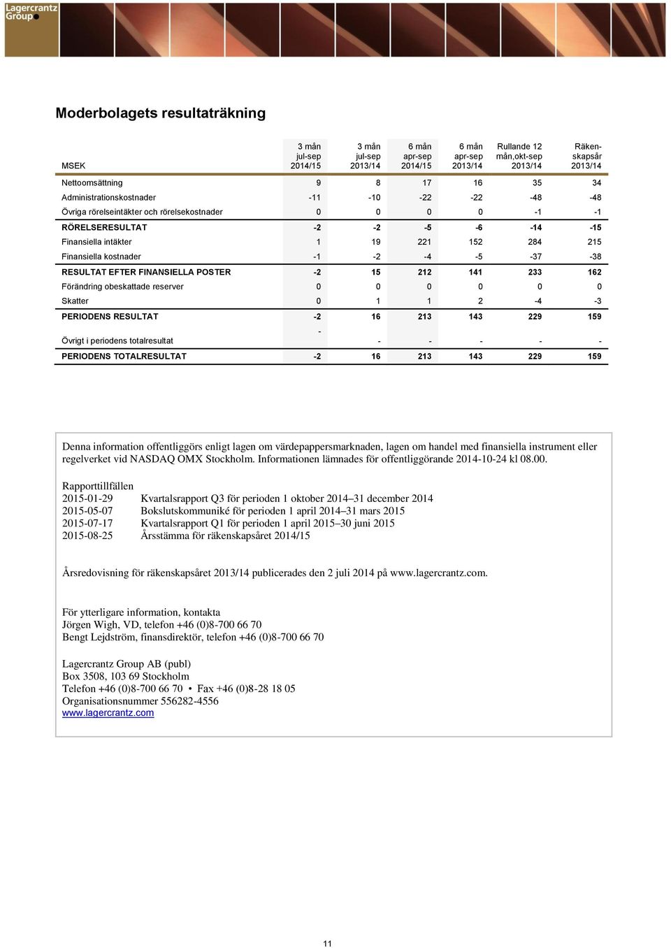 Skatter 0 1 1 2-4 -3 PERIODENS RESULTAT -2 16 213 143 229 159 Övrigt i periodens totalresultat - - - - - - PERIODENS TOTALRESULTAT -2 16 213 143 229 159 Denna information offentliggörs enligt lagen