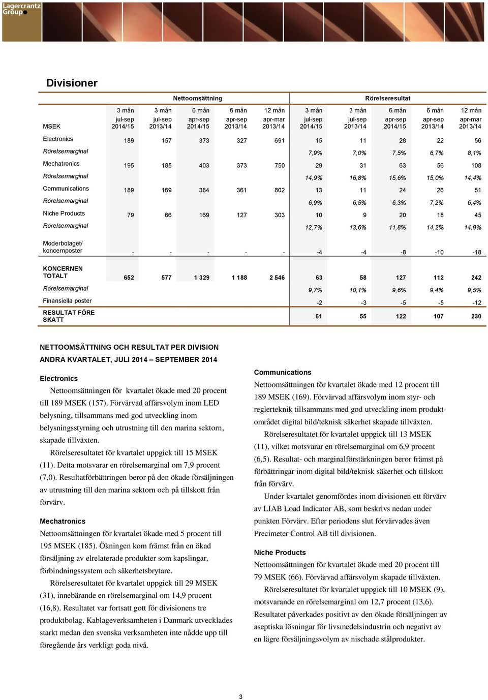 Rörelsemarginal 12,7% 13,6% 11,8% 14,2% 14,9% Moderbolaget/ koncernposter - - - - - -4-4 -8-10 -18 KONCERNEN TOTALT 652 577 1 329 1 188 2 546 63 58 127 112 242 Rörelsemarginal 9,7% 10,1% 9,6% 9,4%