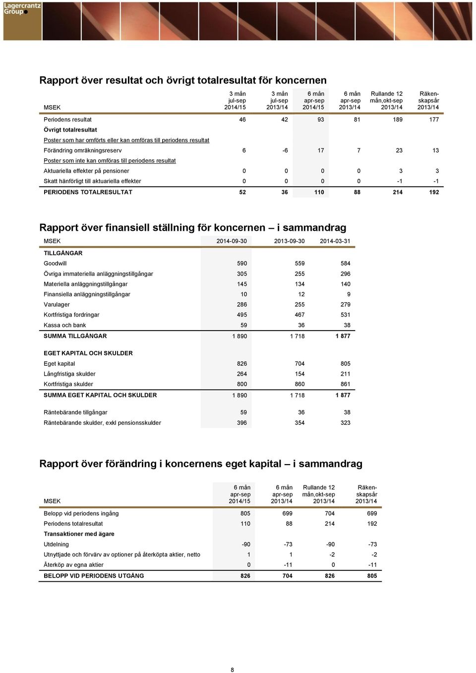 PERIODENS TOTALRESULTAT 52 36 110 88 214 192 Rapport över finansiell ställning för koncernen i sammandrag 2014-09-30 2013-09-30 2014-03-31 TILLGÅNGAR Goodwill 590 559 584 Övriga immateriella