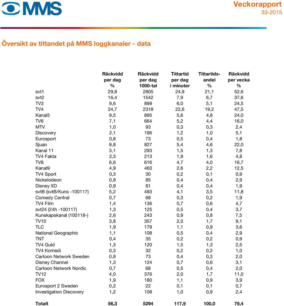 0,5 0,4 1,8 Sjuan 8,8 827 5,4 4,6 22,0 Kanal 11 3,1 293 1,5 1,3 7,8 TV4 Fakta 2,3 213 1,9 1,6 4,8 TV8 6,6 616 4,7 4,0 16,7 Kanal9 4,9 463 2,6 2,2 12,5 TV4 Sport 0,3 30 0,2 0,1 0,9 Nickelodeon 0,9 85