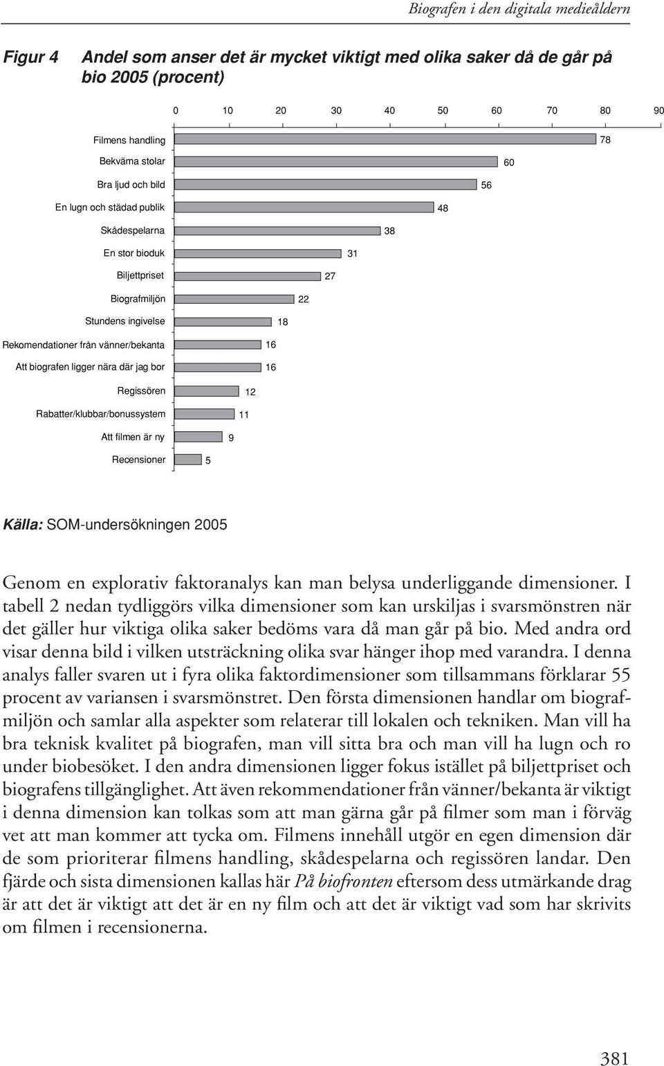 nära där jag bor 16 16 Regissören Rabatter/klubbar/bonussystem 11 12 Att filmen är ny 9 Recensioner 5 Källa: SOM-undersökningen 2005 Genom en explorativ faktoranalys kan man belysa underliggande