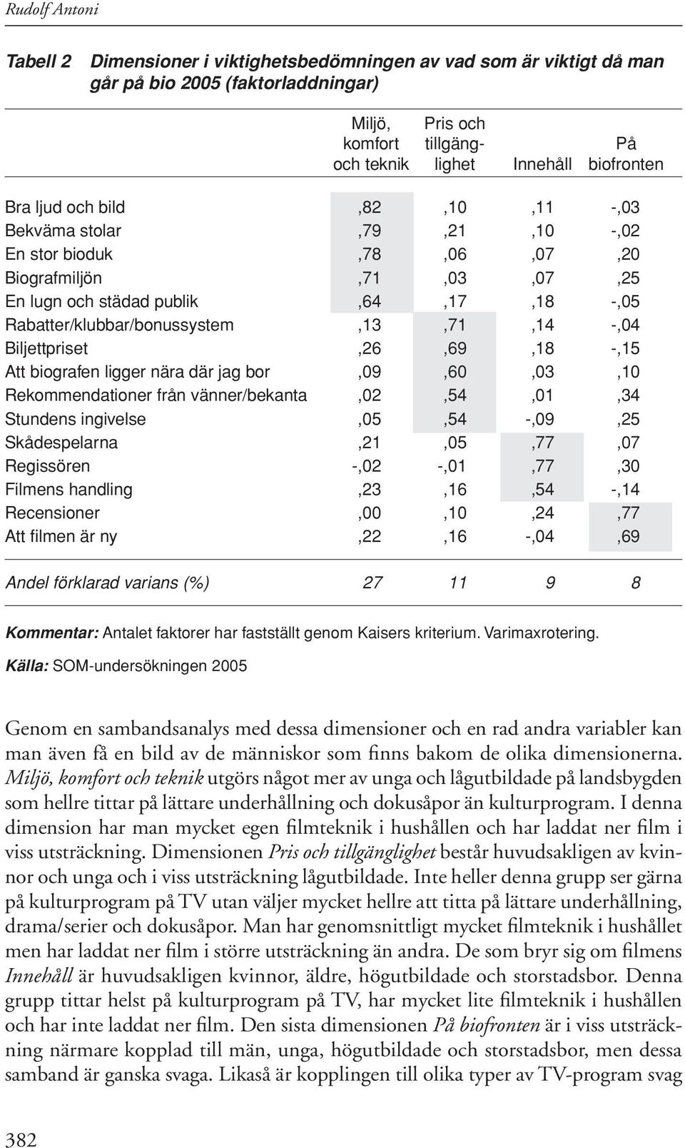 Biljettpriset,26,69,18 -,15 Att biografen ligger nära där jag bor,09,60,03,10 Rekommendationer från vänner/bekanta,02,54,01,34 Stundens ingivelse,05,54 -,09,25 Skådespelarna,21,05,77,07 Regissören