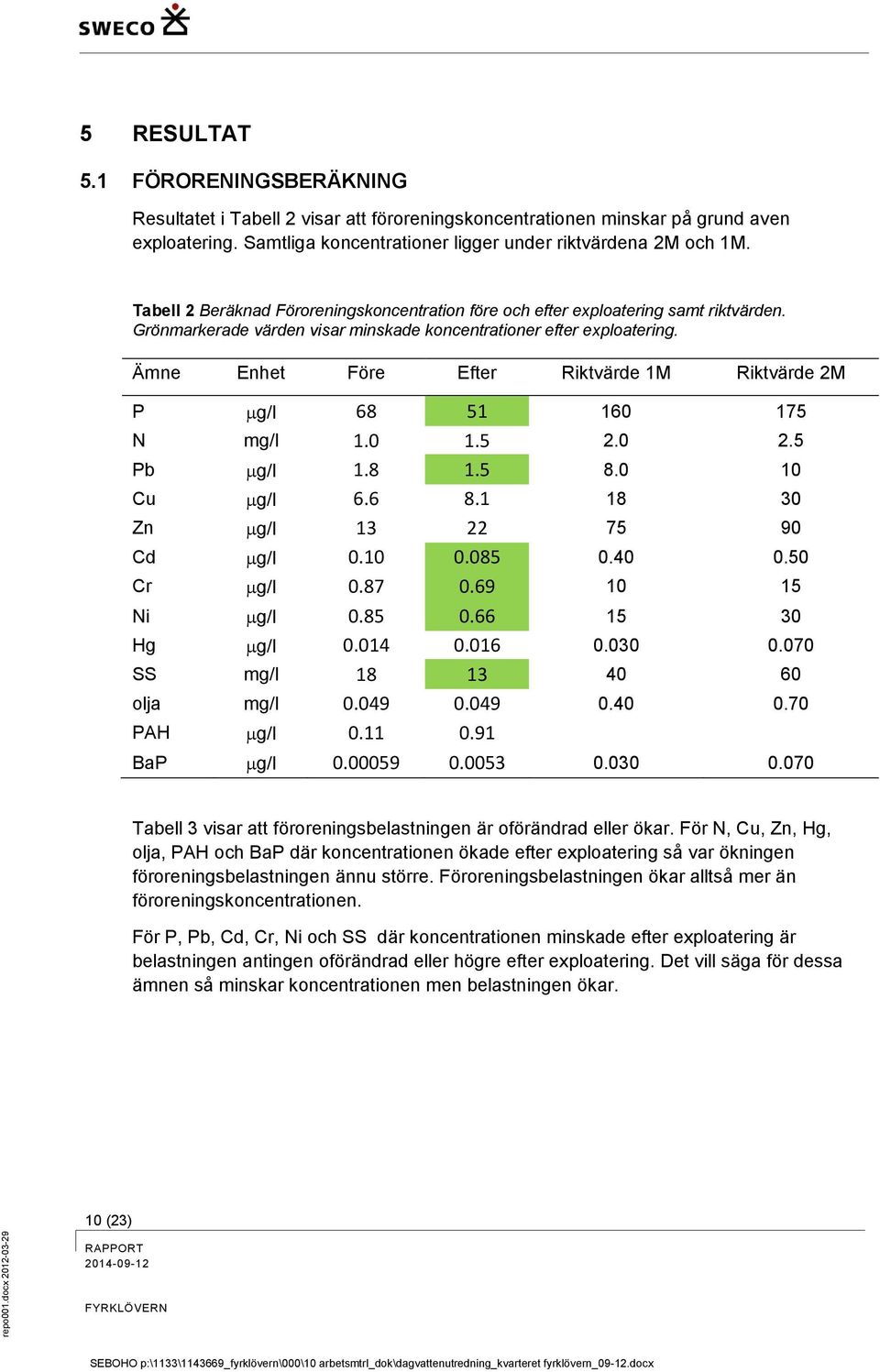 Grönmarkerade värden visar minskade koncentrationer efter exploatering. Ämne Enhet Före Efter Riktvärde 1M Riktvärde 2M P g/l 68 51 160 175 N mg/l 1.0 1.5 2.0 2.5 Pb g/l 1.8 1.5 8.0 10 Cu g/l 6.6 8.
