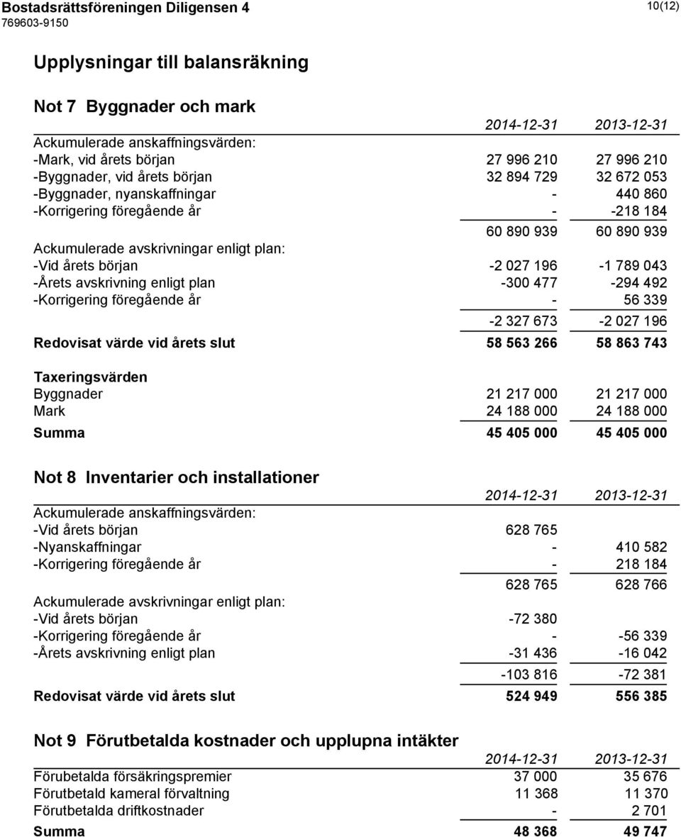 196-1 789 043 -Årets avskrivning enligt plan -300 477-294 492 -Korrigering föregående år - 56 339-2 327 673-2 027 196 Redovisat värde vid årets slut 58 563 266 58 863 743 Taxeringsvärden Byggnader 21