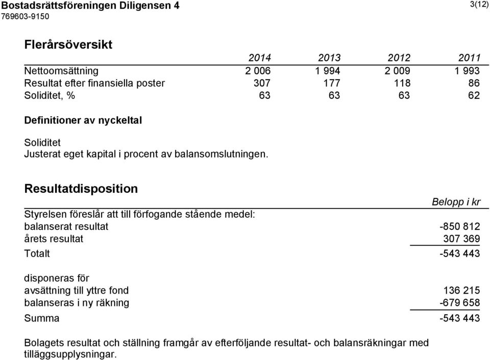 Resultatdisposition Belopp i kr Styrelsen föreslår att till förfogande stående medel: balanserat resultat -850 812 årets resultat 307 369 Totalt -543 443