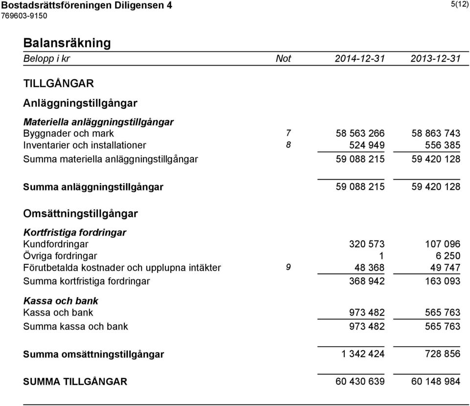 Omsättningstillgångar Kortfristiga fordringar Kundfordringar 320 573 107 096 Övriga fordringar 1 6 250 Förutbetalda kostnader och upplupna intäkter 9 48 368 49 747 Summa