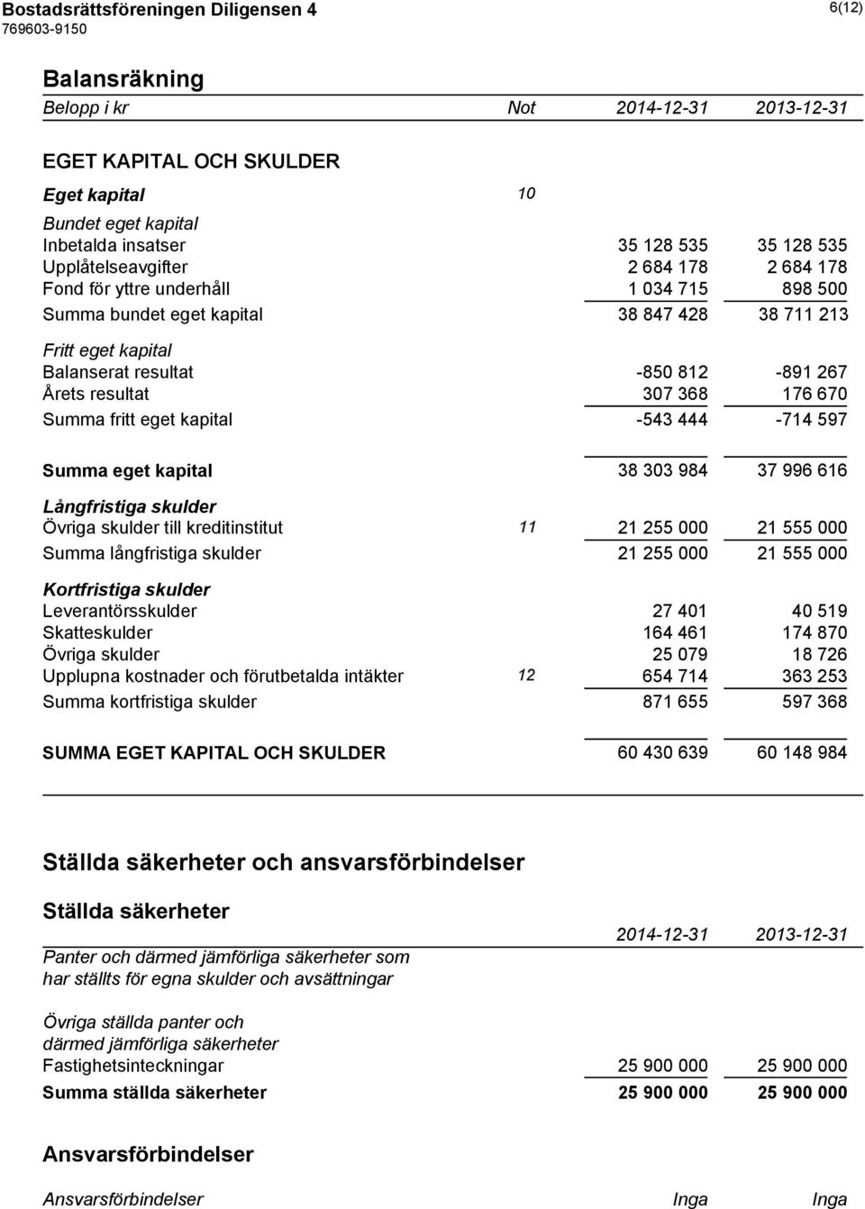 fritt eget kapital -543 444-714 597 Summa eget kapital 38 303 984 37 996 616 Långfristiga skulder Övriga skulder till kreditinstitut 11 21 255 000 21 555 000 Summa långfristiga skulder 21 255 000 21