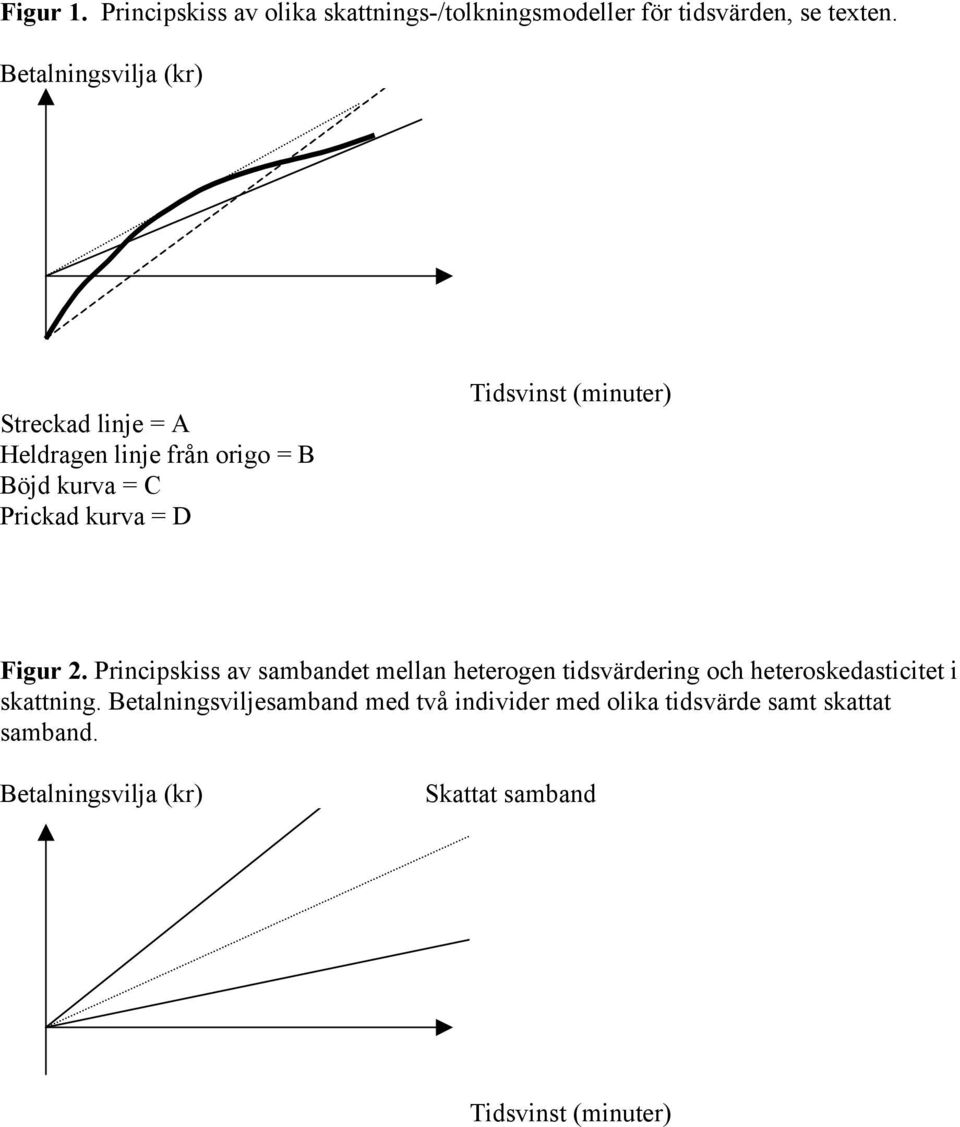 (minuter) Figur 2. Principskiss av sambandet mellan heterogen tidsvärdering och heteroskedasticitet i skattning.