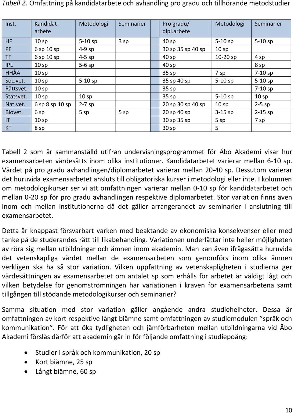 35 sp 7 sp 7-10 sp Soc.vet. 10 sp 5-10 sp 35 sp 40 sp 5-10 sp 5-10 sp Rättsvet. 10 sp 35 sp 7-10 sp Statsvet. 10 sp 10 sp 35 sp 5-10 sp 10 sp Nat.vet. 6 sp 8 sp 10 sp 2-7 sp 20 sp 30 sp 40 sp 10 sp 2-5 sp Biovet.