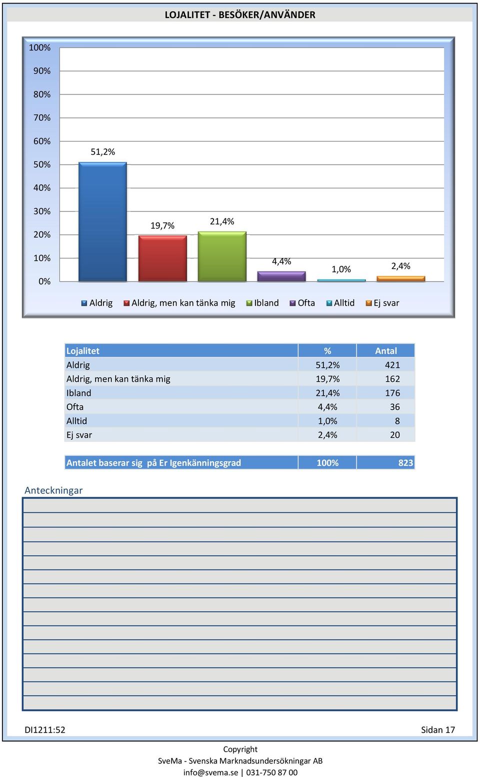 Aldrig, men kan tänka mig Ibland Ofta Alltid Ej svar 51,2% 421 19,7% 162 21,4% 176 4,4% 36