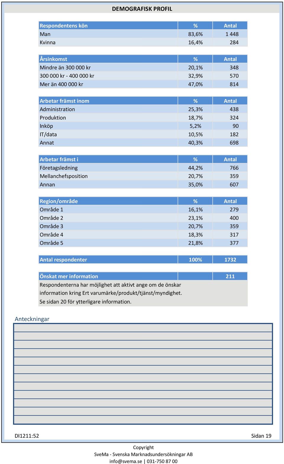 359 35,0% 607 Region/område Område 1 Område 2 Område 3 Område 4 Område 5 16,1% 279 23,1% 400 20,7% 359 18,3% 317 21,8% 377 Antal respondenter 100% 1732 Önskat mer information