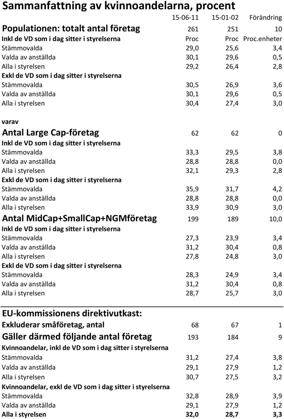 Alla@i@styrelsen 30,4 27,4 3,0 varav Antal)Large)CapBföretag) 62 62 0 Inkl)de)VD)som)i)dag)sitter)i)styrelserna Stämmovalda 33,3 29,5 3,8 Valda@av@anställda 28,8 28,8 0,0 Alla@i@styrelsen 32,1 29,3