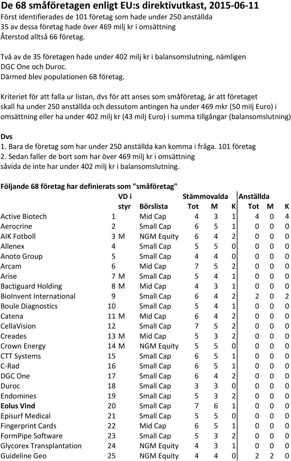 Kriteriet&för&att&falla&ur&listan,&dvs&för&att&anses&som&småföretag,&är&att&företaget skall&ha&under&250&anställda&och&dessutom&antingen&ha&under&469&mkr&(50&milj&euro)&i