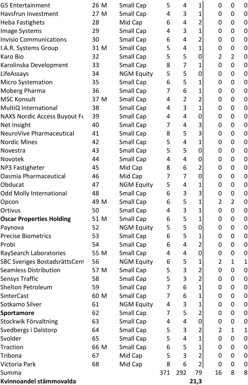 &Systems&Group 31 M Small&Cap 5 4 1 0 0 0 Karo&Bio 32 Small&Cap 5 5 0 2 2 0 Karolinska&Development 33 Small&Cap 8 7 1 0 0 0 LifeAssays 34 NGM&Equity 5 5 0 0 0 0 Micro&Systemation 35 Small&Cap 6 5 1 0