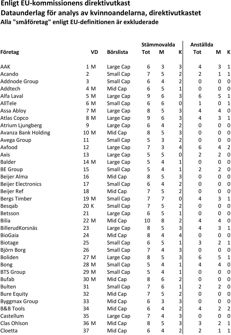 AllTele 6 M Small*Cap 6 6 0 1 0 1 Assa*Abloy 7 M Large*Cap 8 5 3 4 4 0 Atlas*Copco 8 M Large*Cap 9 6 3 4 3 1 Atrium*Ljungberg 9 Large*Cap 6 4 2 0 0 0 Avanza*Bank*Holding 10 M Mid*Cap 8 5 3 0 0 0