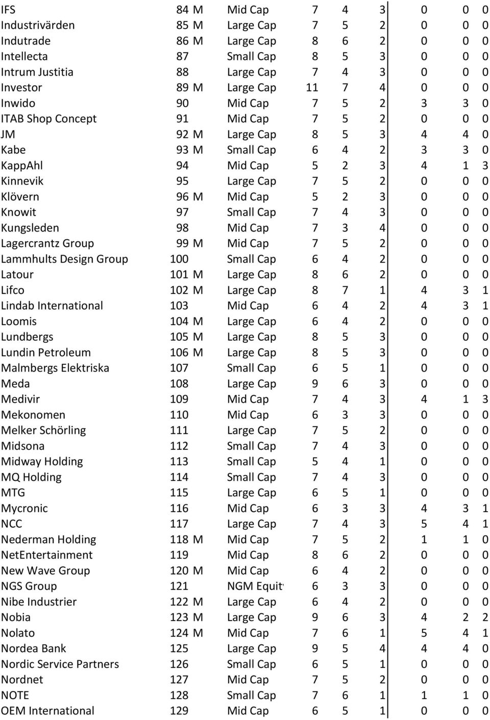 Large*Cap 7 5 2 0 0 0 Klövern 96 M Mid*Cap 5 2 3 0 0 0 Knowit 97 Small*Cap 7 4 3 0 0 0 Kungsleden 98 Mid*Cap 7 3 4 0 0 0 Lagercrantz*Group 99 M Mid*Cap 7 5 2 0 0 0 Lammhults*Design*Group 100