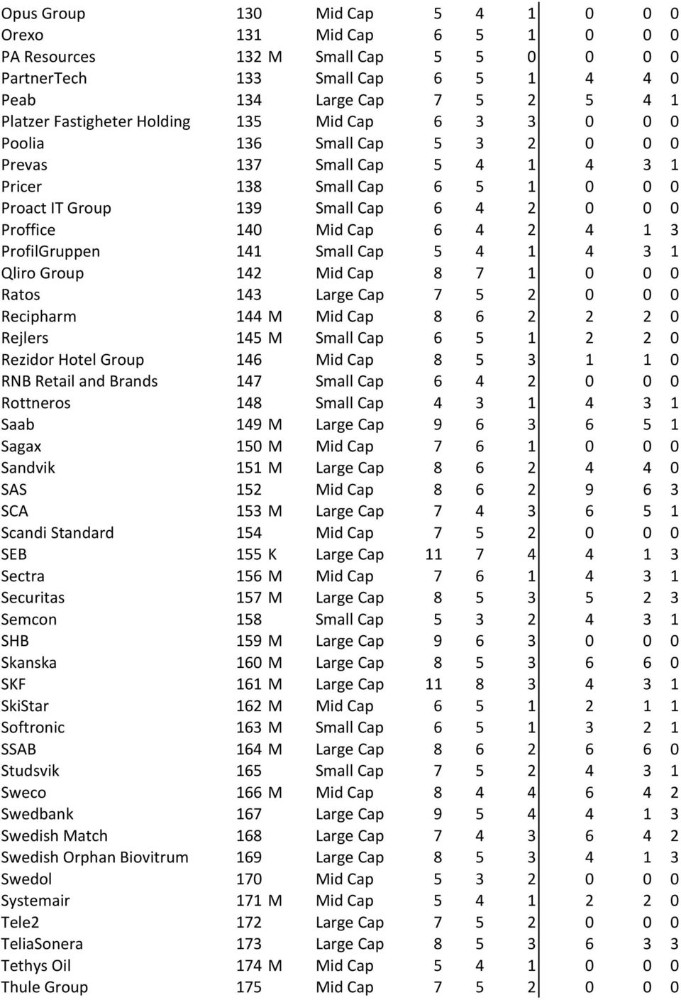 Proffice 140 Mid*Cap 6 4 2 4 1 3 ProfilGruppen 141 Small*Cap 5 4 1 4 3 1 Qliro*Group 142 Mid*Cap 8 7 1 0 0 0 Ratos 143 Large*Cap 7 5 2 0 0 0 Recipharm 144 M Mid*Cap 8 6 2 2 2 0 Rejlers 145 M