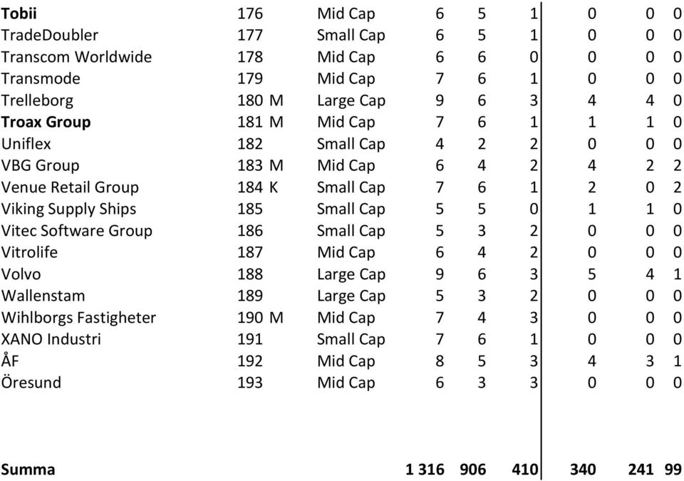 Viking*Supply*Ships 185 Small*Cap 5 5 0 1 1 0 Vitec*Software*Group 186 Small*Cap 5 3 2 0 0 0 Vitrolife 187 Mid*Cap 6 4 2 0 0 0 Volvo 188 Large*Cap 9 6 3 5 4 1 Wallenstam 189