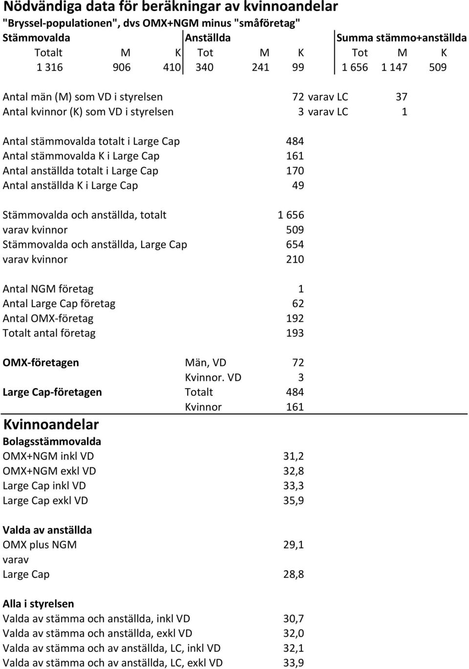 Antal*anställda*totalt*i*Large*Cap 170 Antal*anställda*K*i*Large*Cap 49 Stämmovalda*och*anställda,*totalt 1*656 varav*kvinnor 509 Stämmovalda*och*anställda,*Large*Cap 654 varav*kvinnor 210