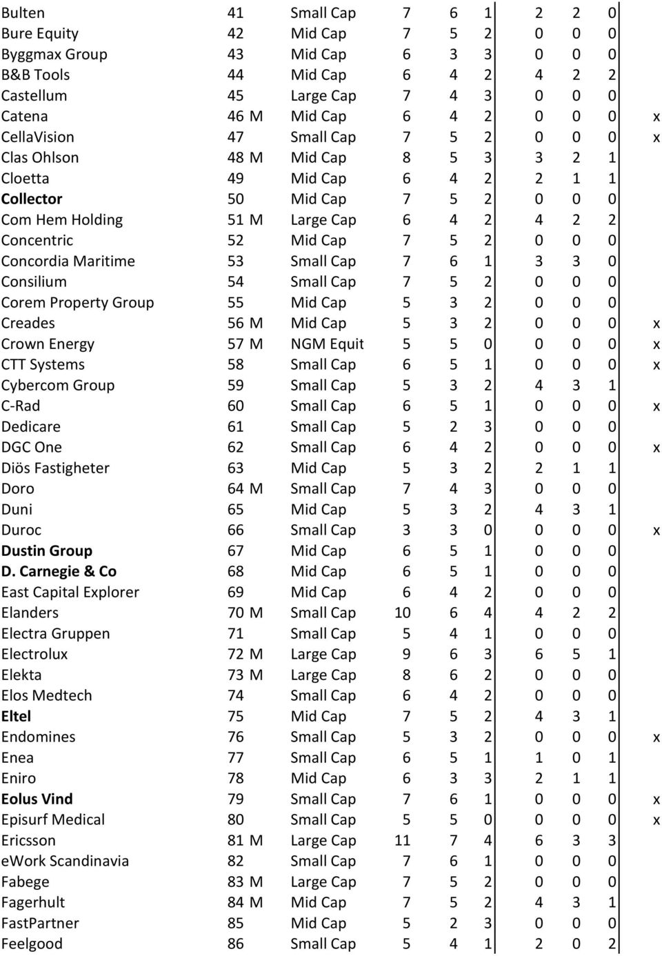 52 Mid"Cap 7 5 2 0 0 0 Concordia"Maritime 53 Small"Cap 7 6 1 3 3 0 Consilium 54 Small"Cap 7 5 2 0 0 0 Corem"Property"Group 55 Mid"Cap 5 3 2 0 0 0 Creades 56 M Mid"Cap 5 3 2 0 0 0 x Crown"Energy 57 M