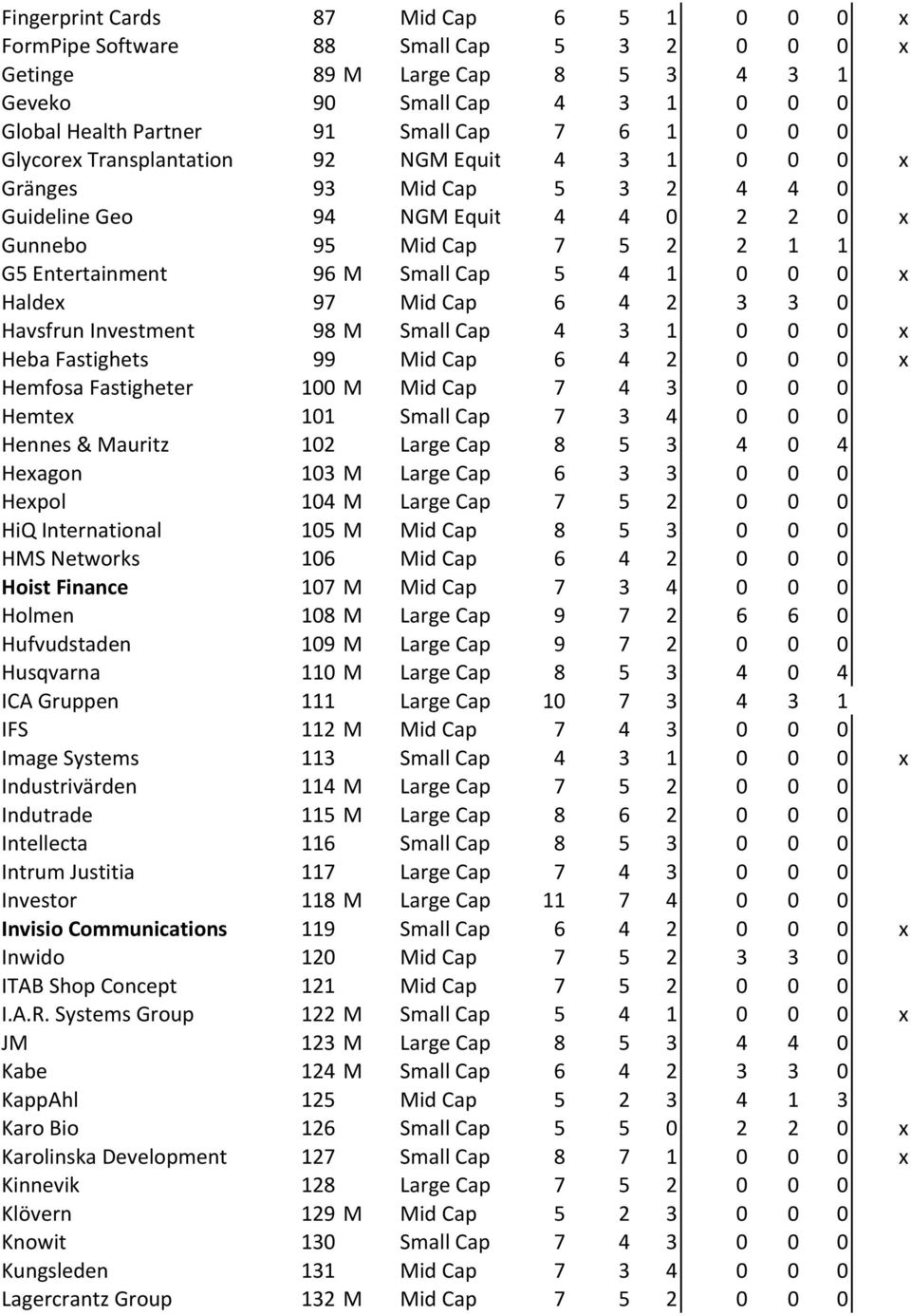 0 0 x Haldex 97 Mid"Cap 6 4 2 3 3 0 Havsfrun"Investment 98 M Small"Cap 4 3 1 0 0 0 x Heba"Fastighets 99 Mid"Cap 6 4 2 0 0 0 x Hemfosa"Fastigheter 100 M Mid"Cap 7 4 3 0 0 0 Hemtex 101 Small"Cap 7 3 4