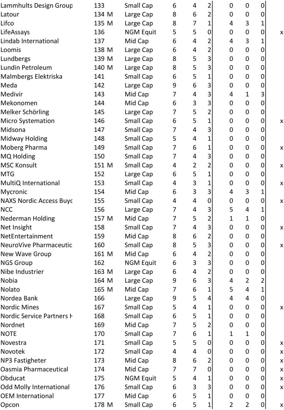 Medivir 143 Mid"Cap 7 4 3 4 1 3 Mekonomen 144 Mid"Cap 6 3 3 0 0 0 Melker"Schörling 145 Large"Cap 7 5 2 0 0 0 Micro"Systemation 146 Small"Cap 6 5 1 0 0 0 x Midsona 147 Small"Cap 7 4 3 0 0 0