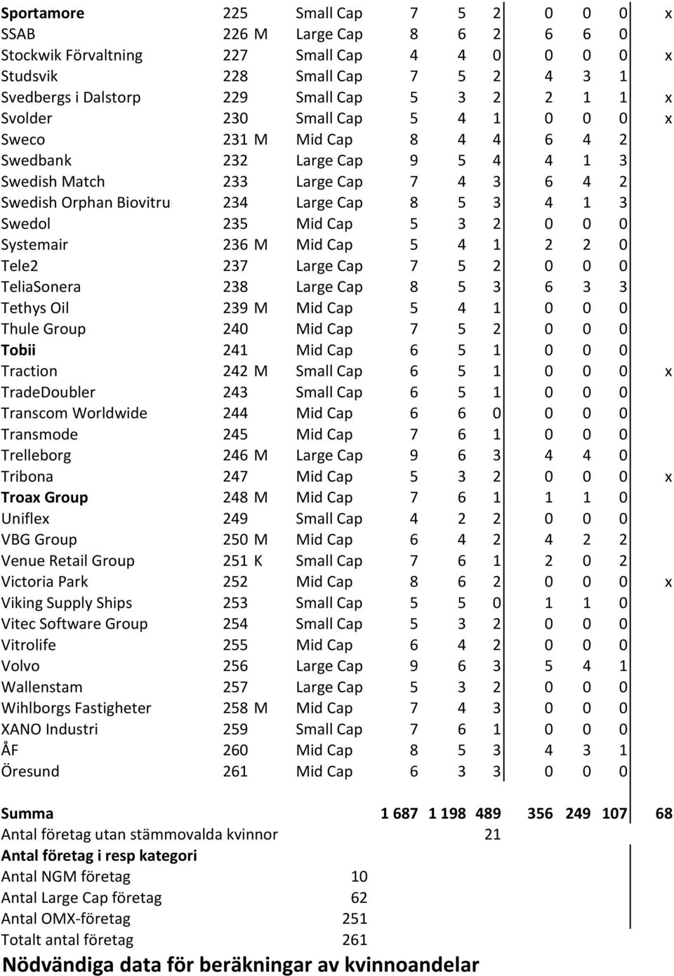 Swedol 235 Mid"Cap 5 3 2 0 0 0 Systemair 236 M Mid"Cap 5 4 1 2 2 0 Tele2 237 Large"Cap 7 5 2 0 0 0 TeliaSonera 238 Large"Cap 8 5 3 6 3 3 Tethys"Oil 239 M Mid"Cap 5 4 1 0 0 0 Thule"Group 240 Mid"Cap 7