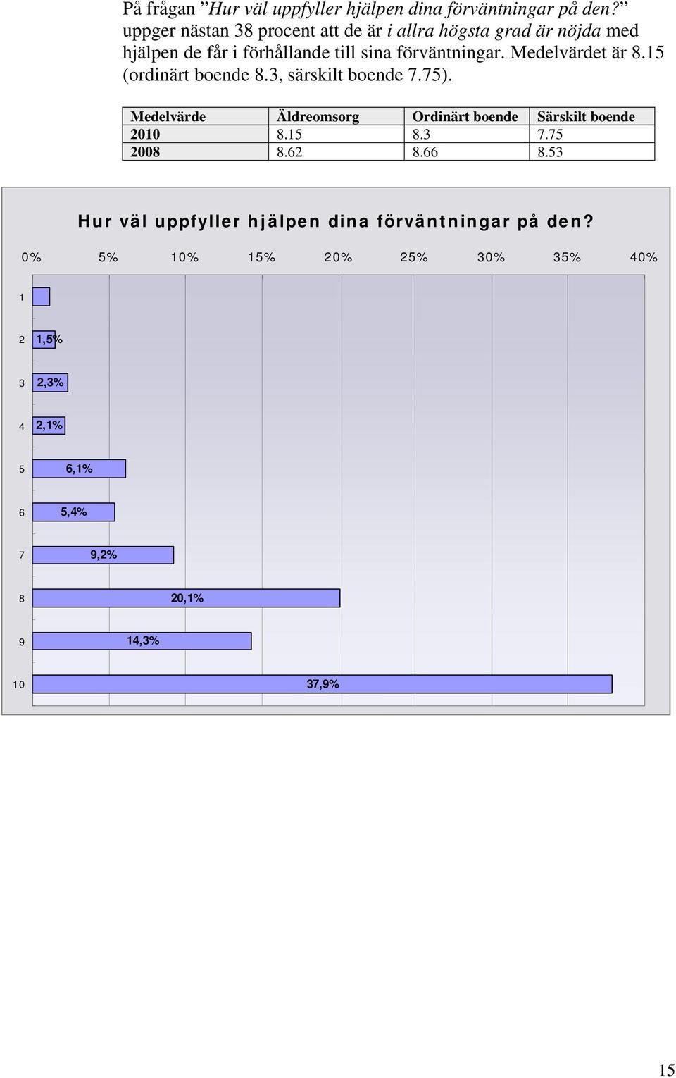 förhållande till sina förväntningar. Medelvärdet är. (ordinärt boende.