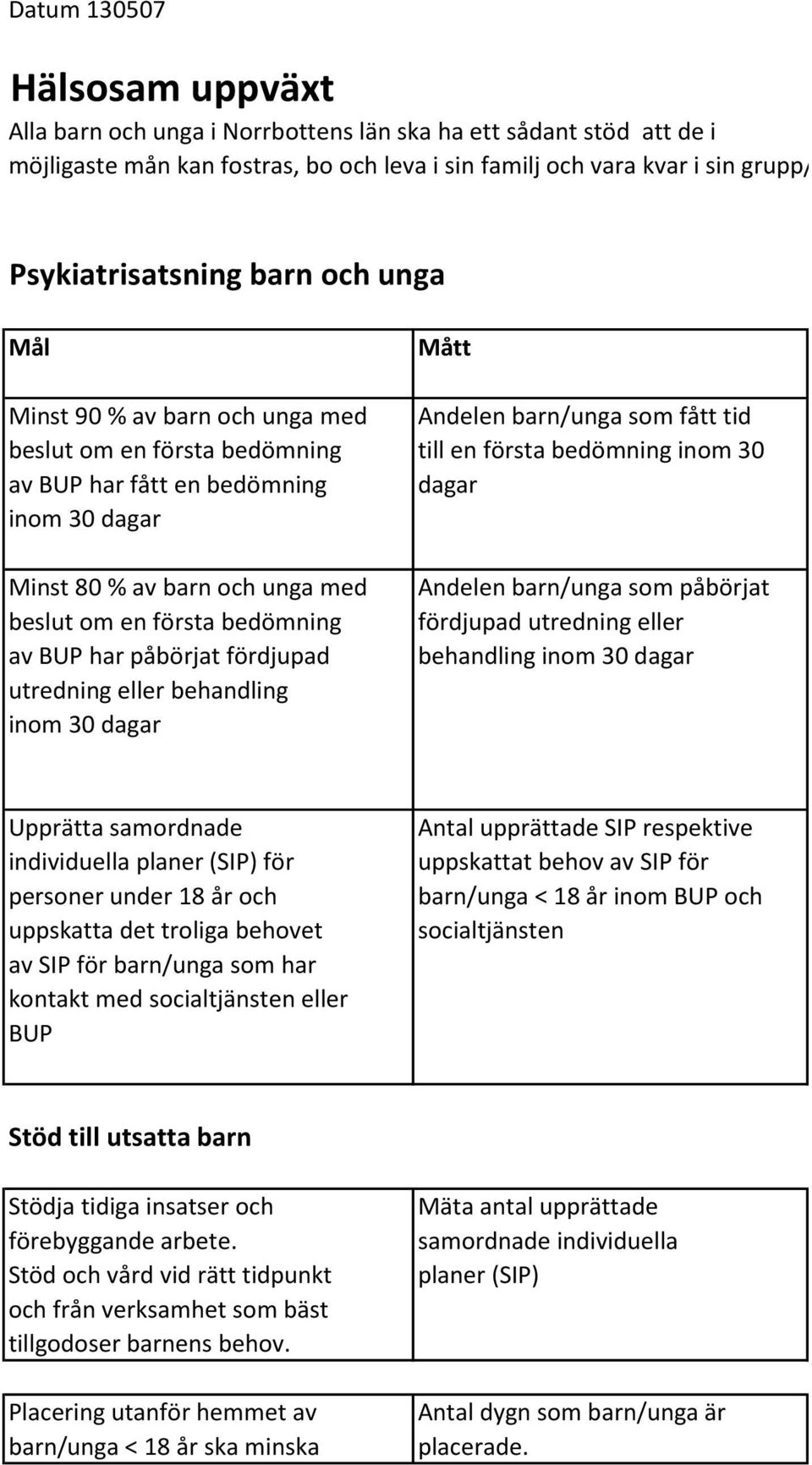 dagar inom 30 dagar Minst 80 % av barn och unga med beslut om en första bedömning av BUP har påbörjat fördjupad utredning eller behandling inom 30 dagar Andelen barn/unga som påbörjat fördjupad