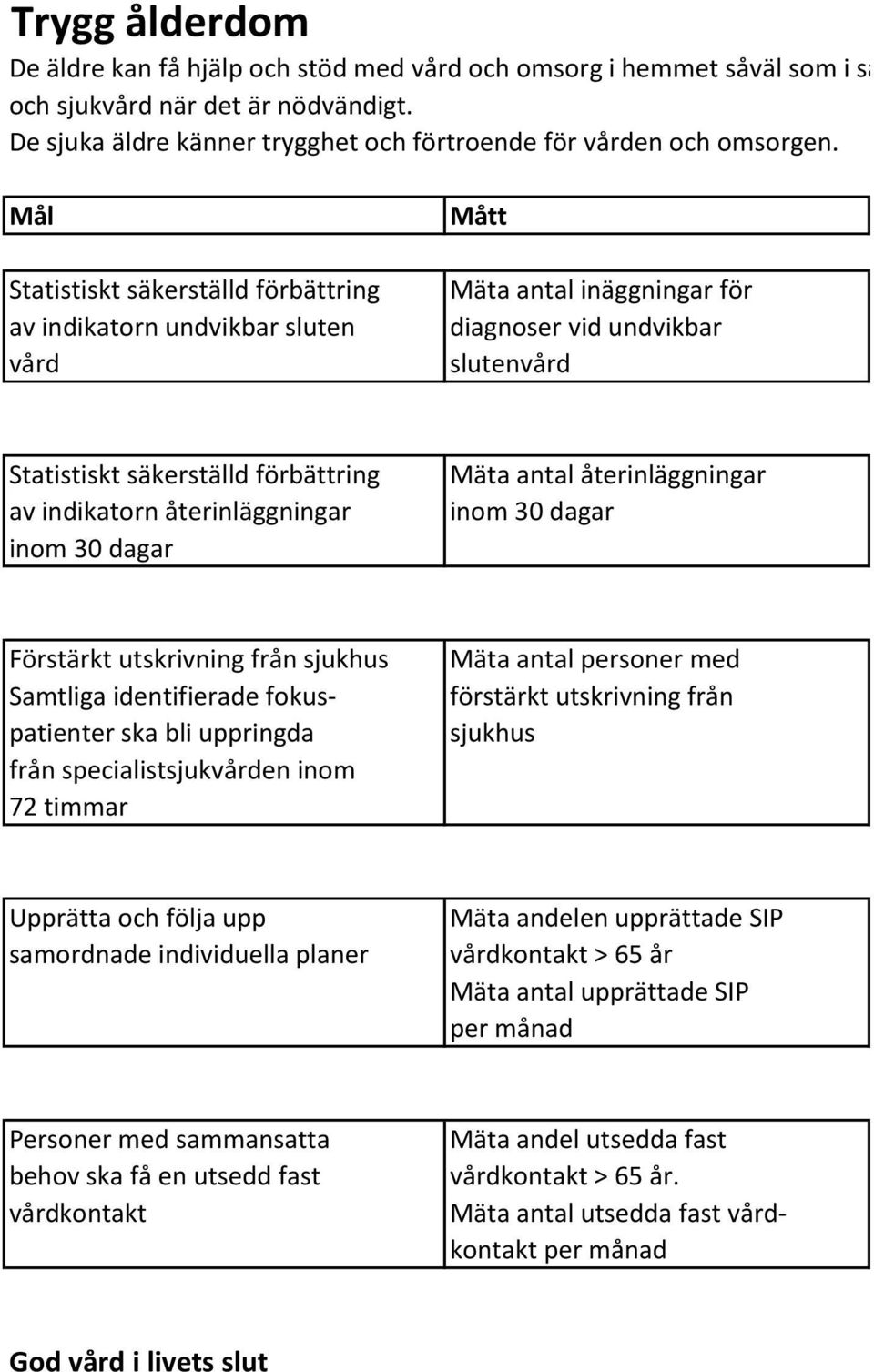 Mål Statistiskt säkerställd förbättring av indikatorn undvikbar sluten vård Mått Mäta antal inäggningar för diagnoser vid undvikbar slutenvård Statistiskt säkerställd förbättring av indikatorn