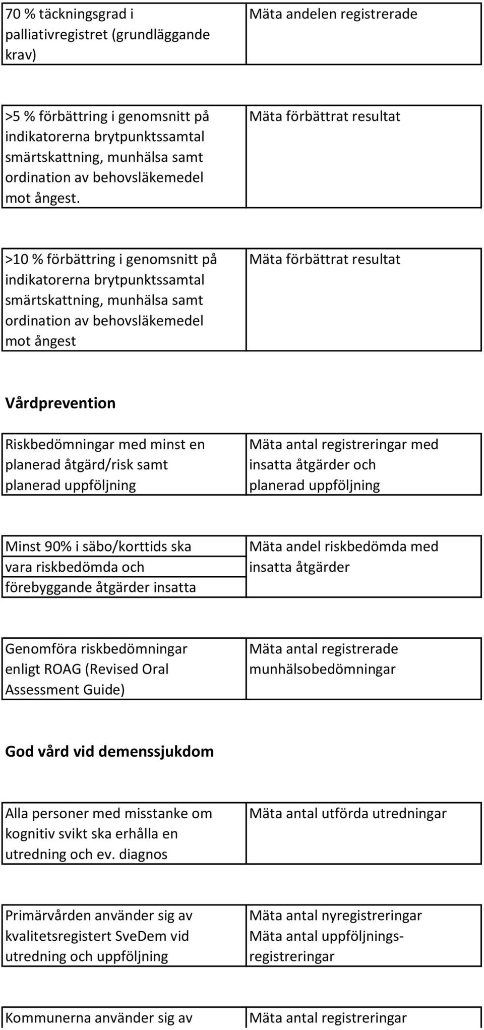 >10 % förbättring i genomsnitt på Mäta förbättrat resultat indikatorerna brytpunktssamtal smärtskattning, munhälsa samt ordination av behovsläkemedel mot ångest Vårdprevention Riskbedömningar med